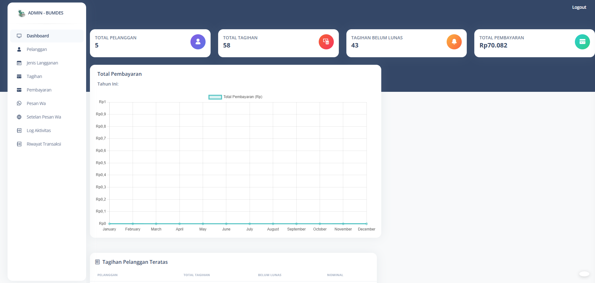 Dashboard Admin BUMDes