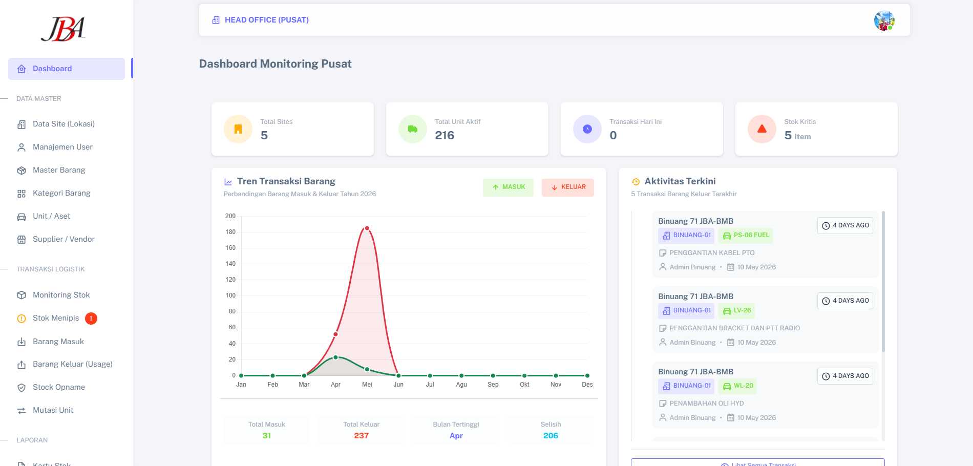 Dashboard Sistem Inventory PT Jasa Bara Anugerah