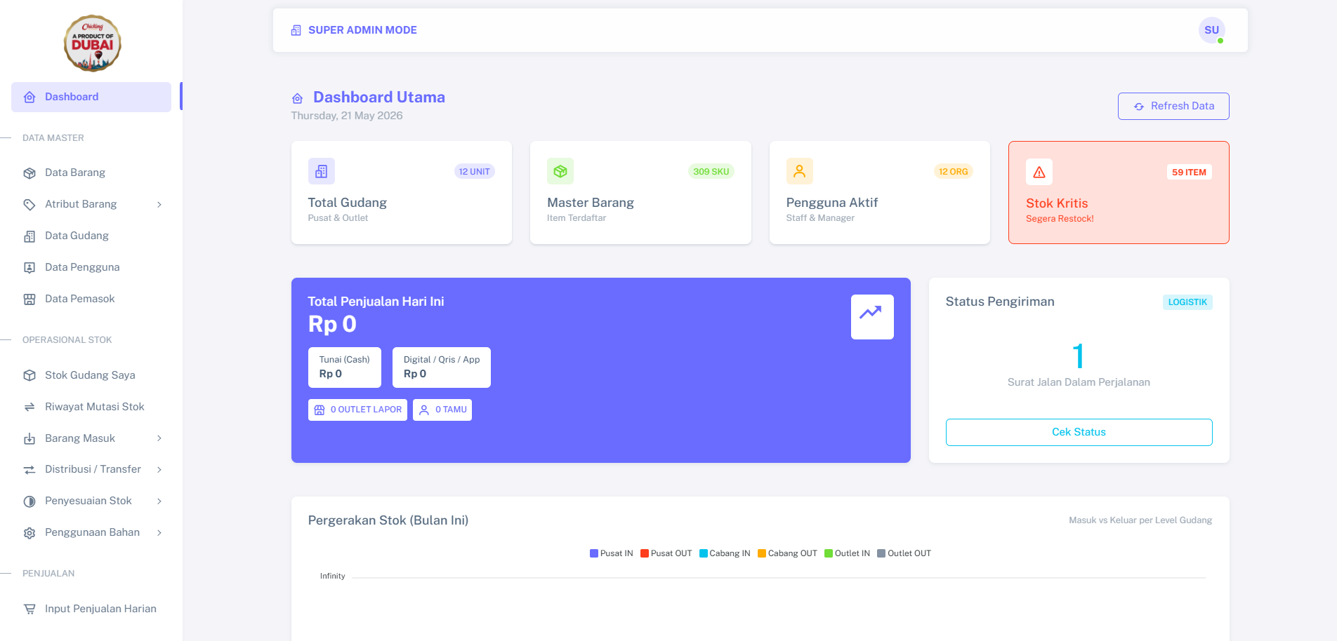 Dashboard Sistem Manajemen Go Chicken Go